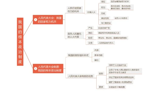第13讲我国的根本政治制度（讲义）（原卷版）_新高考复习资料_2025年新高考资料_2025年高考政治一轮复习讲练测（新教材新高考）