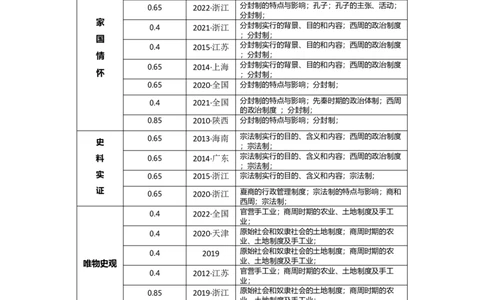 专题01周朝政治与经济-2023年高考历史二轮复习高频考点追踪分析与预测（全国通用）_07高考历史_通用版（老高考）复习资料_2023年复习资料
