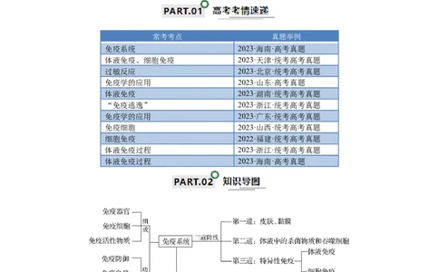 宝典16免疫调节（解析版）_2024年新高考资料_1.2024一轮复习_2024年高考生物一轮复习知识清单