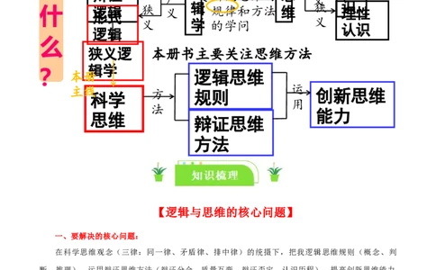 选择性必修三《逻辑与思维》知识清单-口袋书2024年高考政治一轮复习知识清单（新高考通用）_新高考复习资料_2024年新高考资料_专项复习资料