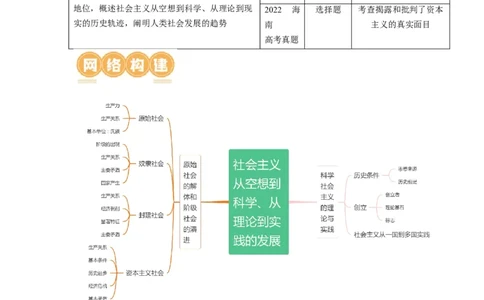 第01课社会主义从空想到科学、从理论到实践的发展（讲义）（原卷版）_新高考复习资料_2024年新高考资料_一轮复习资料_必修1
