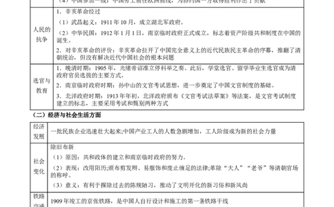 专题07+彷徨与呐喊&mdash;&mdash;北洋军阀时期的统治-知识大盘点+专题特训2024年高考历史三轮冲刺_2024年新高考资料_52024三轮冲刺_知识大盘点+专题特训2024年高考历史三轮冲刺