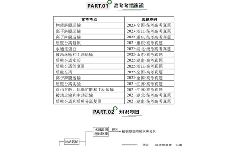 宝典03细胞的物质输入和输出（原卷版）_2024年新高考资料_1.2024一轮复习_2024年高考生物一轮复习知识清单