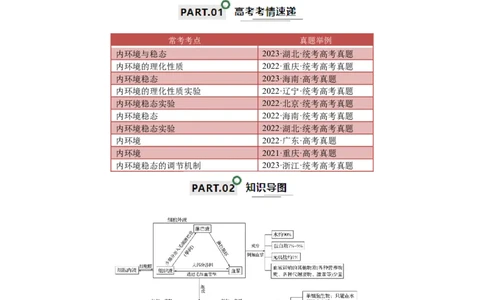 宝典13人体的内环境与稳态（原卷版）_2024年新高考资料_1.2024一轮复习_2024年高考生物一轮复习知识清单
