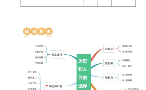 第01课历史和人民的选择（讲义）（原卷版）_新高考复习资料_2024年新高考资料_一轮复习资料_完2024年高考政治一轮复习讲练测（课件+讲义+练习）（新教材新高考）_必修3