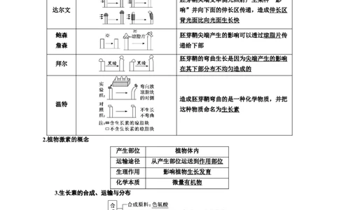 专题32植物生命活动调节（解析版)_2024年新高考资料_3.2024专项复习_备战2024年高考生物一轮复习重难点专项突破_专题32植物生命活动调节-备战2024年高考生物一轮复习重难点专项突破