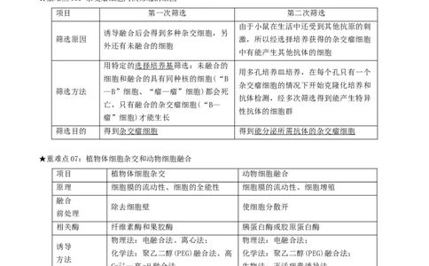 专题09生物技术与工程（原卷版）_2024年新高考资料_3.2024专项复习_2024年高考生物热点&middot;重点&middot;难点专练（上海专用）