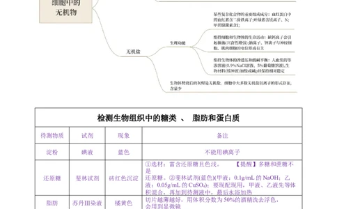 押新高考卷细胞中的元素和化合物（原卷版）-备战2024年高考生物临考题号押题（新高考通用）_2024年新高考资料_5.2024三轮冲刺_押单项选择题
