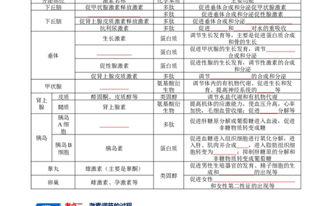 宝典15体液调节（原卷版）_2024年新高考资料_1.2024一轮复习_2024年高考生物一轮复习知识清单