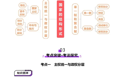 第02课国家的结构形式（讲义）（原卷版）_新高考复习资料_2025年新高考资料_2025年高考政治一轮复习讲练测（新教材新高考）