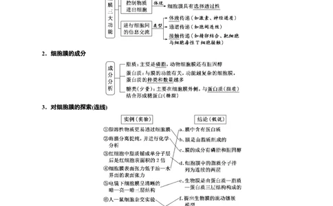 专题5细胞膜和细胞核（原卷版)_2024年新高考资料_3.2024专项复习_备战2024年高考生物一轮复习重难点专项突破_专题05细胞膜和细胞核-备战2024年高考生物一轮复习重难点专项突破
