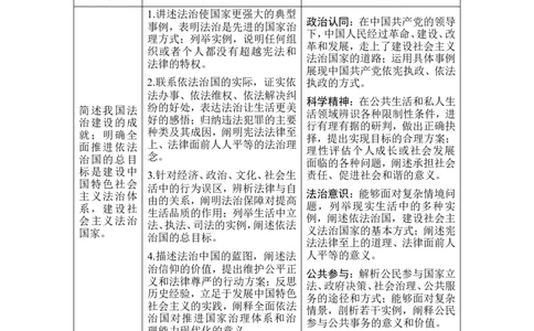 第七课　治国理政的基本方式_新高考复习资料_2022年新高考资料_2022版高三政治总复习专用（新高考-新教材版）_配套课件及电子版文档必修3政治与法治_必修3政治与法治word
