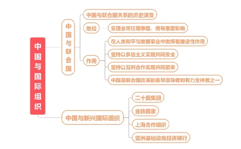 第09课中国与国际组织（讲义）（原卷版）_新高考复习资料_2025年新高考资料_2025年高考政治一轮复习讲练测（新教材新高考）