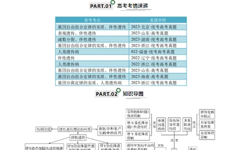 宝典10伴性遗传和人类遗传病（原卷版）_2024年新高考资料_1.2024一轮复习_2024年高考生物一轮复习知识清单