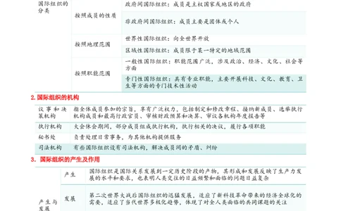 专题34主要的国际组织_新高考复习资料_2024年新高考资料_一轮复习资料_口袋书2024年高考政治一轮复习知识清单（新高考通用）