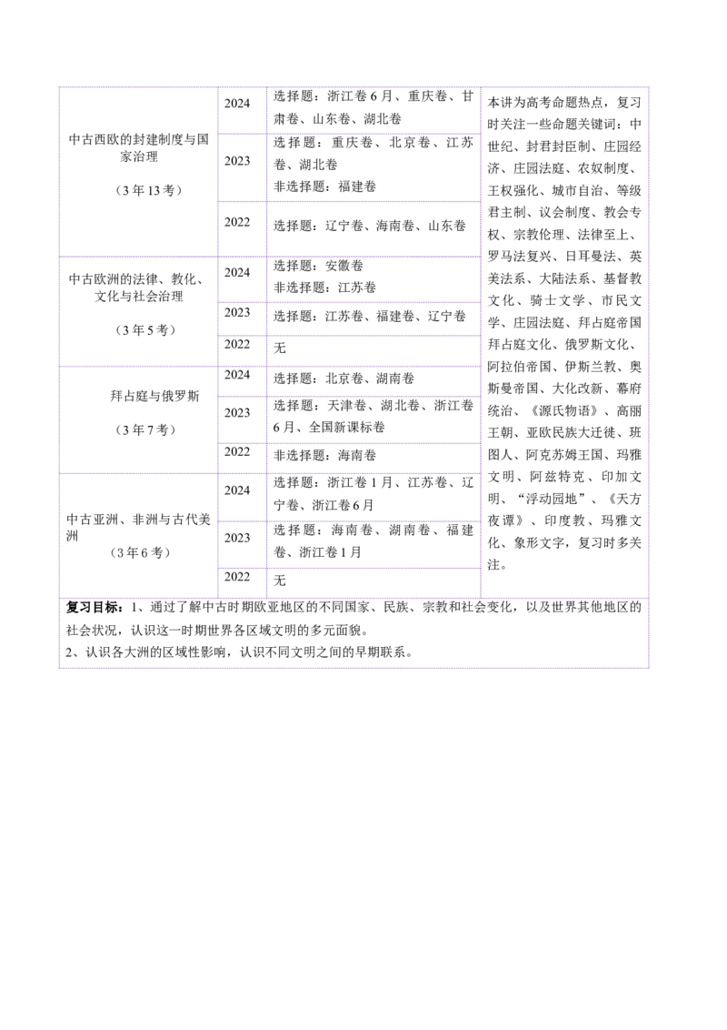 第22讲中古时期的世界（讲义）（原卷版）_2025年新高考资料_一轮复习_2025年高考历史一轮复习讲练测（新教材新高考）（完结）_讲义+练习_第22讲中古时期的世界（讲义）