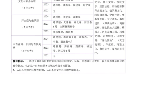 第22讲中古时期的世界（讲义）（原卷版）_2025年新高考资料_一轮复习_2025年高考历史一轮复习讲练测（新教材新高考）（完结）_讲义+练习_第22讲中古时期的世界（讲义）