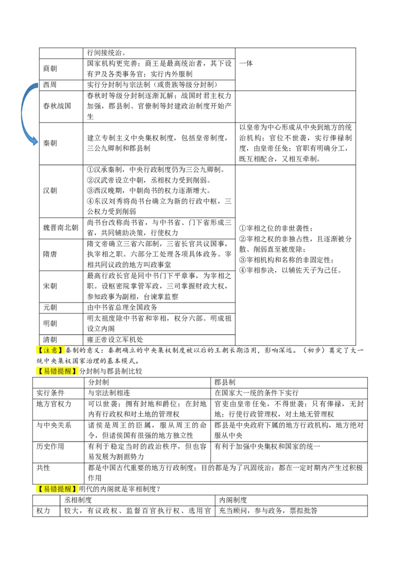 专题01古代中国的政治制度与国家治理（讲义）（原卷版）_2024年新高考资料_2.2024二轮复习_2024年高考历史二轮复习讲练测（新教材新高考）