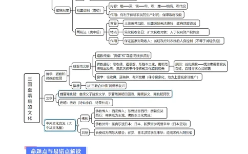 重难点03魏晋到隋唐：草与禾的交融（原卷版）_2024年新高考资料_3.2024专项复习_2024年高考历史热点&middot;重点&middot;难点专练（新高考专用）