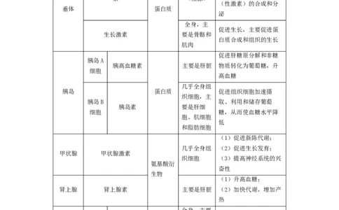 专题25体液调节（串讲）（原卷版）_2024年新高考资料_1.2024一轮复习_备战2024年高考生物一轮复习串讲精练（新高考专用）