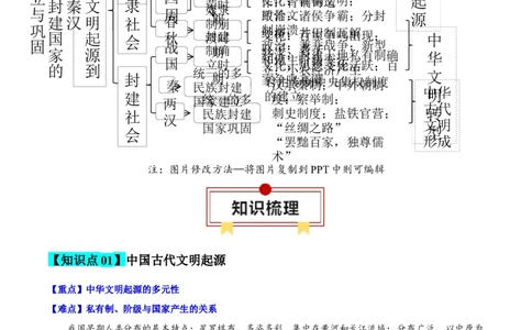 专题01从中华文明起源到秦汉大一统封建国家的建立与巩固-口袋书2024年高考历史一轮复习知识清单_07高考历史_新高考复习资料_2024年新高考复习资料_一轮复习资料