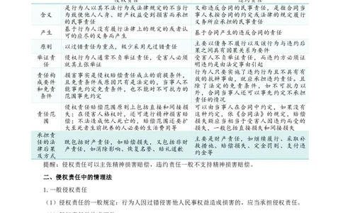 第四课&nbsp;侵权责任与权利界限（精品讲义）_新高考复习资料_2024年新高考资料_一轮复习资料_完2024年高考政治一轮复习考点帮（课件+讲义+练习）（新教材新高考）