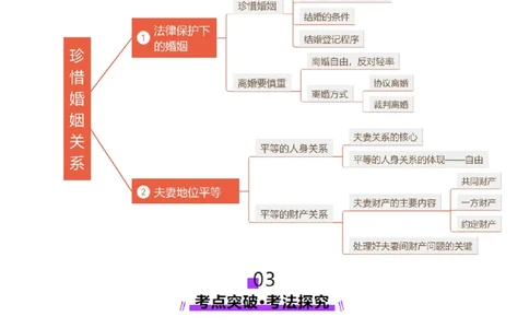 第06课珍惜婚姻关系（讲义）（原卷版）_新高考复习资料_2025年新高考资料_2025年高考政治一轮复习讲练测（新教材新高考）