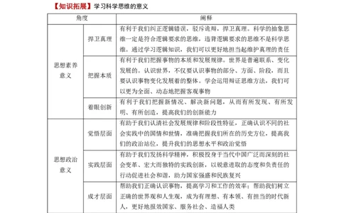 第03课领会科学思维（讲义）（原卷版）_新高考复习资料_2024年新高考资料_一轮复习资料_完2024年高考政治一轮复习讲练测（课件+讲义+练习）（新教材新高考）_选择性必修3