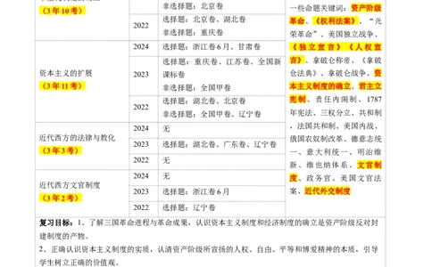 第25讲资本主义制度的确立与扩展（讲义）（解析版）_2025年新高考资料_一轮复习_2025年高考历史一轮复习讲练测（新教材新高考）（完结）_讲义+练习