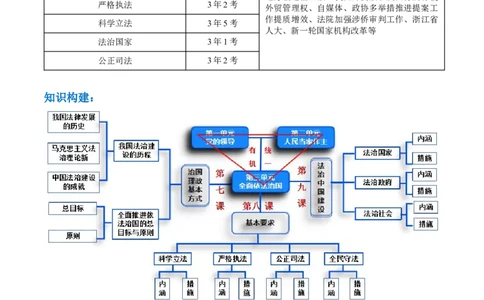专题07全面依法治国（讲义）（原卷版）_新高考复习资料_2024年新高考资料_二轮复习资料_2024年高考政治二轮复习讲练测（新教材新高考）_配套讲义（原卷版+解析版）