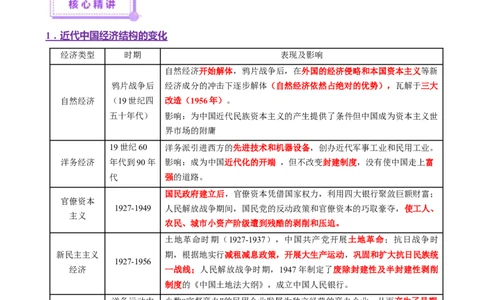 专题07冲击转型&mdash;中国近现代的经济转型与社会生活变迁（讲义）（原卷版）_2025年新高考资料_二轮复习_上好课2025年高考历史二轮复习讲练测（新高考通用）3379861