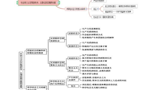 重难点01社会主义从空想到科学、从理论到实践的发展（原卷版）_新高考复习资料_2024年新高考资料_专项复习资料_❤2024年高考政治热点&middot;重点&middot;难点专练（新高考专用）_重难点