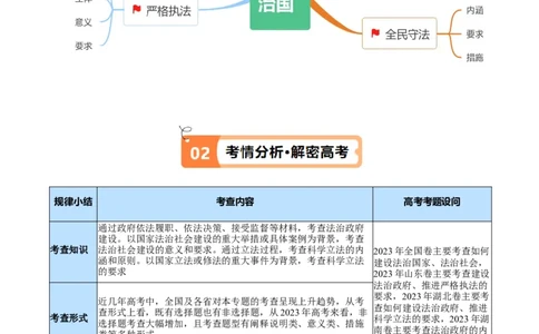 专题06法律篇&mdash;&mdash;全面依法治国（讲义）（原卷版）_新高考复习资料_2024年新高考资料_二轮复习资料_高频考点解密2024年高考政治二轮复习高频考点追踪与预测（新高考专用）_讲义