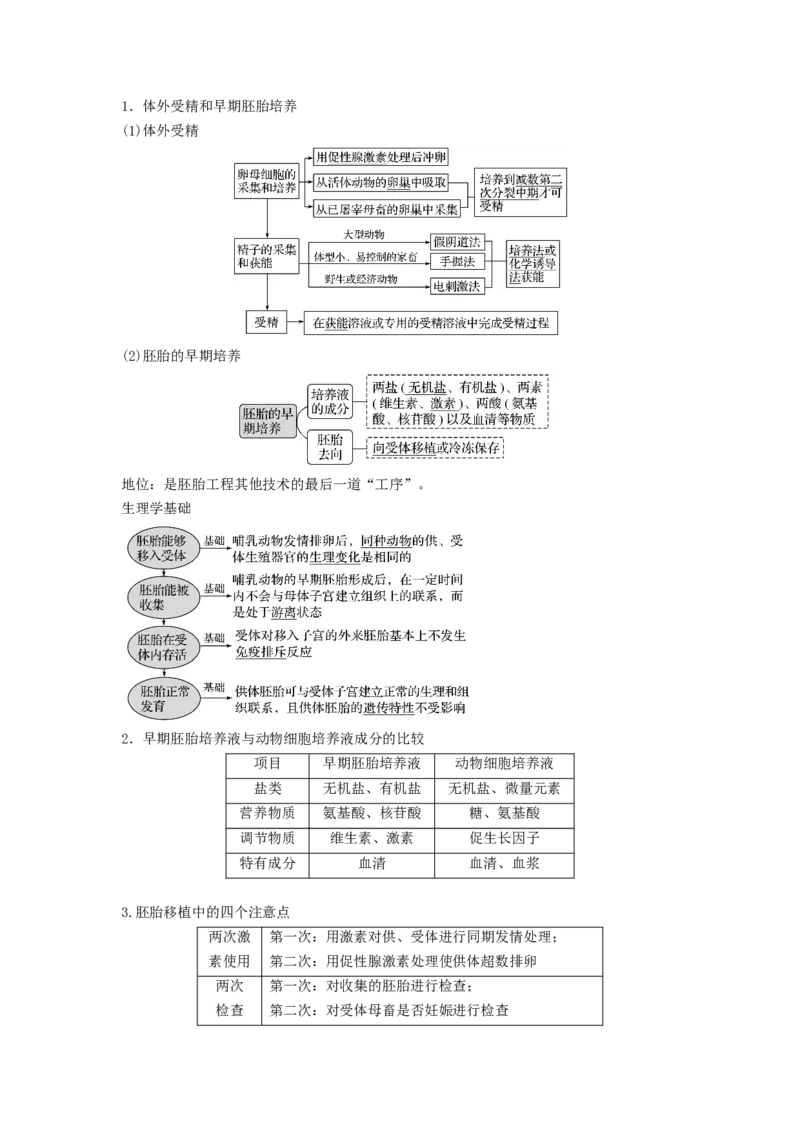 专题33细胞工程和胚胎工程（串讲）（原卷版）_2024年新高考资料_1.2024一轮复习_备战2024年高考生物一轮复习串讲精练（新高考专用）