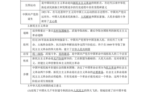 第02课只有社会主义才能救中国（讲义）（解析版）_新高考复习资料_2024年新高考资料_一轮复习资料_完2024年高考政治一轮复习讲练测（课件+讲义+练习）（新教材新高考）_必修1