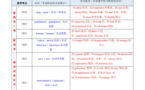 专题01名词、数词（讲义）（解析版）_03高考英语_新高考复习资料_2024年新高考资料_二轮复习资料_2024年高考英语二轮复习讲练测（新教材新高考）_第一部分语法知识