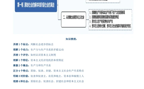 必修一《中国特色社会主义》思维导图-上好课2025年高考政治一轮复习知识清单（新高考专用）_新高考复习资料_2025年新高考资料_2025年高考政治一轮复习知识清单