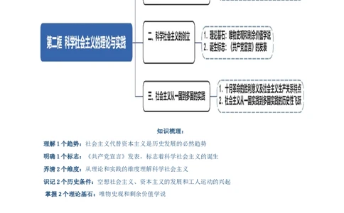 必修一《中国特色社会主义》思维导图-上好课2025年高考政治一轮复习知识清单（新高考专用）_新高考复习资料_2025年新高考资料_2025年高考政治一轮复习知识清单