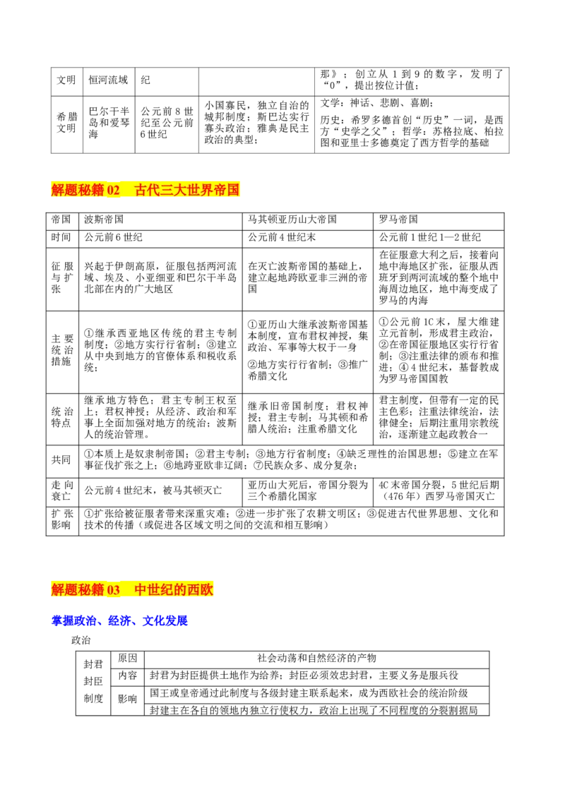 押新高考第11-12题世界古代史（原卷版）_2024年新高考资料_52024三轮冲刺_备战2024年高考历史临考题号押题（新高考通用）322946313