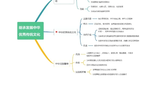 专题07文化篇&mdash;&mdash;文化传承与文化创新（讲义）（解析版）_新高考复习资料_2024年新高考资料_二轮复习资料_高频考点解密2024年高考政治二轮复习高频考点追踪与预测（新高考专用）