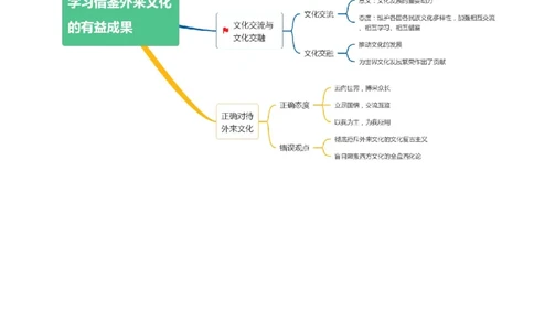 专题07文化篇&mdash;&mdash;文化传承与文化创新（讲义）（解析版）_新高考复习资料_2024年新高考资料_二轮复习资料_高频考点解密2024年高考政治二轮复习高频考点追踪与预测（新高考专用）