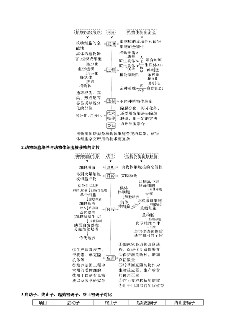 专题12细胞工程与基因工程（原卷版）_2024年新高考资料_3.2024专项复习_2024年高考生物热点&middot;重点&middot;难点专练（新高考专用）