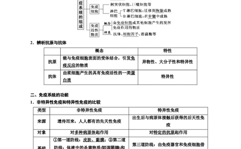专题29免疫调节（原卷版)_2024年新高考资料_3.2024专项复习_备战2024年高考生物一轮复习重难点专项突破_专题29免疫调节-备战2024年高考生物一轮复习重难点专项突破
