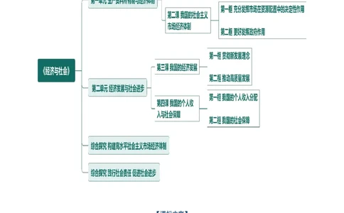 必修二《经济与社会》思维导图-上好课2025年高考政治一轮复习知识清单（新高考专用）_新高考复习资料_2025年新高考资料_2025年高考政治一轮复习知识清单