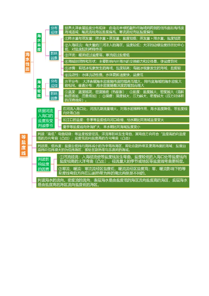 专题04水体运动（讲义）（原卷版）_2025年新高考资料_二轮复习_2025年高三地理高考二轮复习专项提升（新高考通用）3405802_二轮讲义