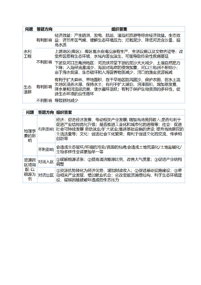 专题02非选择题攻略（讲义）（解析版）_2025年新高考资料_二轮复习_上好课2025年高考地理二轮复习讲练测（新高考通用）3381954