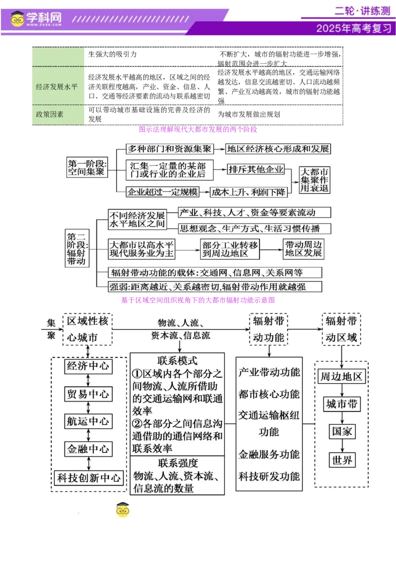 专题08人口与城市（讲义）（原卷版）_2025年新高考资料_二轮复习_上好课2025年高考地理二轮复习讲练测（新高考通用）3381954
