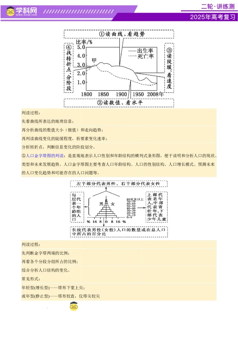 专题08人口与城市（讲义）（原卷版）_2025年新高考资料_二轮复习_上好课2025年高考地理二轮复习讲练测（新高考通用）3381954