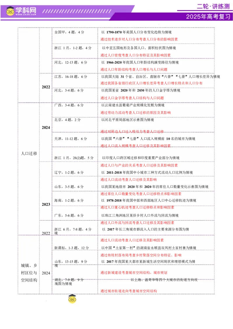 专题08人口与城市（讲义）（原卷版）_2025年新高考资料_二轮复习_上好课2025年高考地理二轮复习讲练测（新高考通用）3381954
