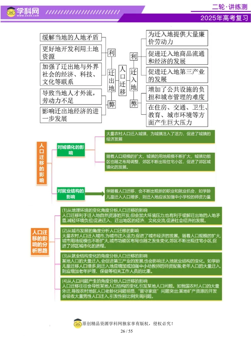 专题08人口与城市（讲义）（原卷版）_2025年新高考资料_二轮复习_上好课2025年高考地理二轮复习讲练测（新高考通用）3381954